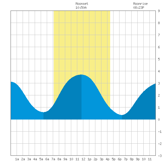Alpine tide chart for Monday, December 12, 2022