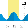 Alpine tide chart for Monday, December 12, 2022