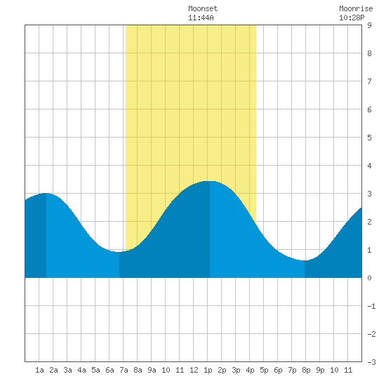 Alpine tide chart for Wednesday, December 14, 2022