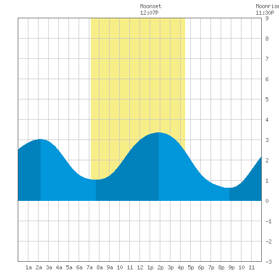 Alpine tide chart for Thursday, December 15, 2022