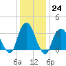 Alpine tide chart for Saturday, December 24, 2022