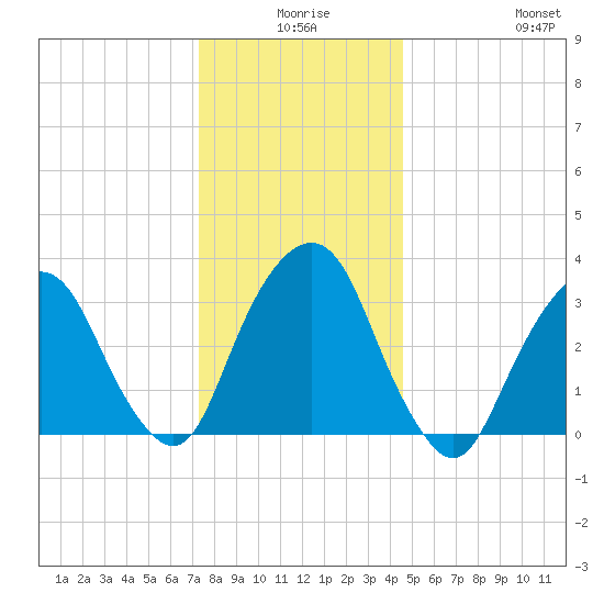 Alpine tide chart for Tuesday, December 27, 2022