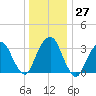 Alpine tide chart for Tuesday, December 27, 2022