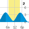 Alpine tide chart for Friday, December 2, 2022