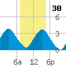 Alpine tide chart for Friday, December 30, 2022