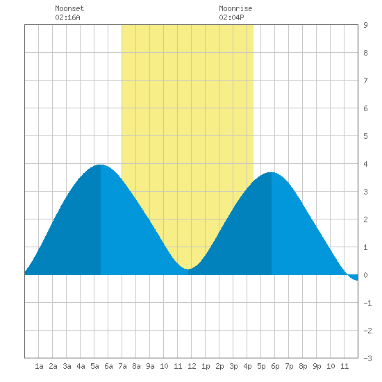 Alpine tide chart for Saturday, December 3, 2022