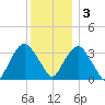 Alpine tide chart for Saturday, December 3, 2022