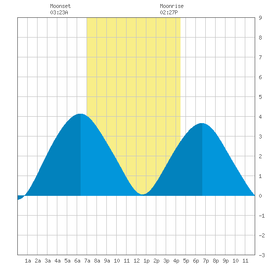 Alpine tide chart for Sunday, December 4, 2022