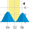 Alpine tide chart for Sunday, December 4, 2022
