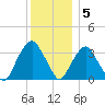 Alpine tide chart for Monday, December 5, 2022