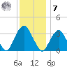 Alpine tide chart for Wednesday, December 7, 2022