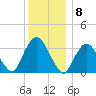 Alpine tide chart for Thursday, December 8, 2022