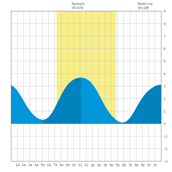 Alpine tide chart for Tuesday, January 10, 2023