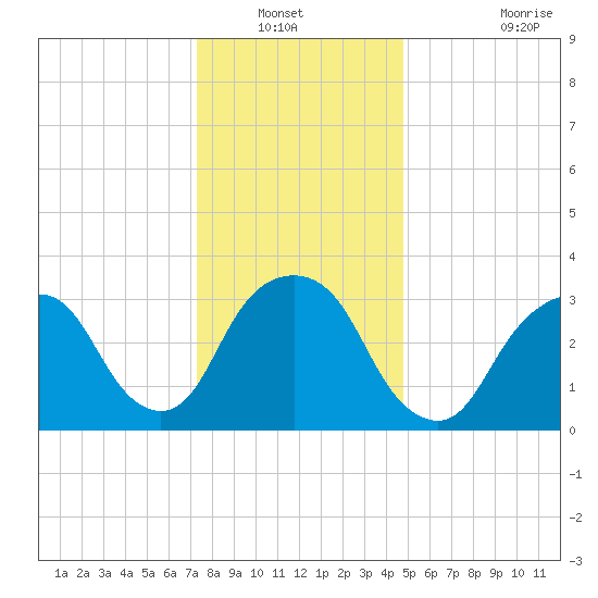 Alpine tide chart for Wednesday, January 11, 2023