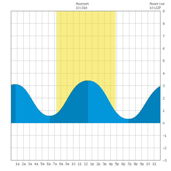 Alpine tide chart for Thursday, January 12, 2023
