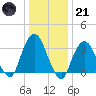 Alpine tide chart for Saturday, January 21, 2023