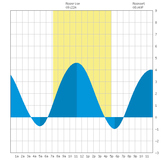 Alpine tide chart for Tuesday, January 24, 2023