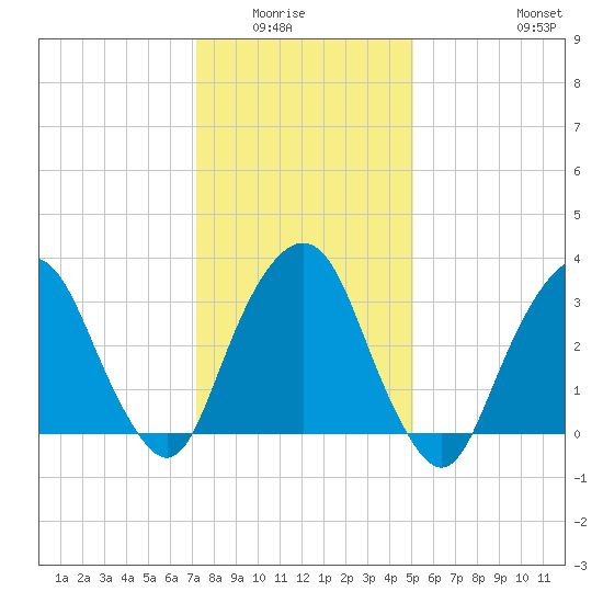 Alpine tide chart for Wednesday, January 25, 2023