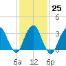 Alpine tide chart for Wednesday, January 25, 2023