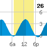 Alpine tide chart for Thursday, January 26, 2023