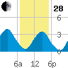 Alpine tide chart for Saturday, January 28, 2023