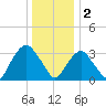 Alpine tide chart for Monday, January 2, 2023