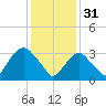 Alpine tide chart for Tuesday, January 31, 2023