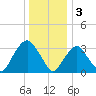 Alpine tide chart for Tuesday, January 3, 2023