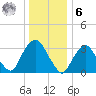 Alpine tide chart for Friday, January 6, 2023