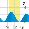 Alpine tide chart for Saturday, January 7, 2023