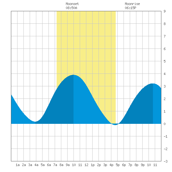 Alpine tide chart for Sunday, January 8, 2023