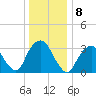 Alpine tide chart for Sunday, January 8, 2023