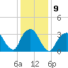 Alpine tide chart for Monday, January 9, 2023