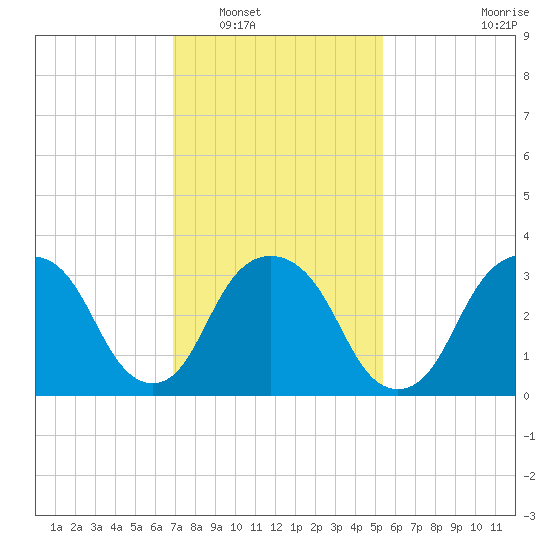 Alpine tide chart for Friday, February 10, 2023