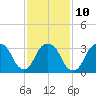 Alpine tide chart for Friday, February 10, 2023