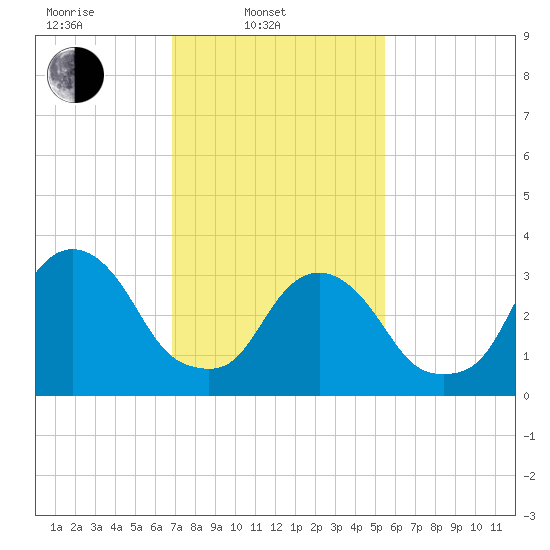 Alpine tide chart for Monday, February 13, 2023