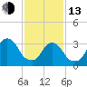 Alpine tide chart for Monday, February 13, 2023