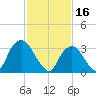Alpine tide chart for Thursday, February 16, 2023