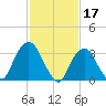 Alpine tide chart for Friday, February 17, 2023