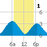 Alpine tide chart for Wednesday, February 1, 2023