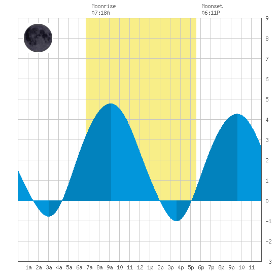 Alpine tide chart for Monday, February 20, 2023