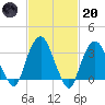 Alpine tide chart for Monday, February 20, 2023