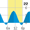 Alpine tide chart for Wednesday, February 22, 2023