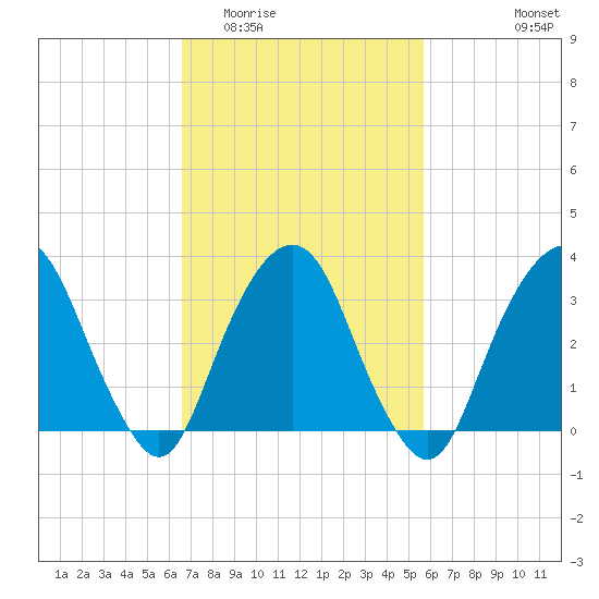 Alpine tide chart for Thursday, February 23, 2023