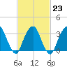 Alpine tide chart for Thursday, February 23, 2023