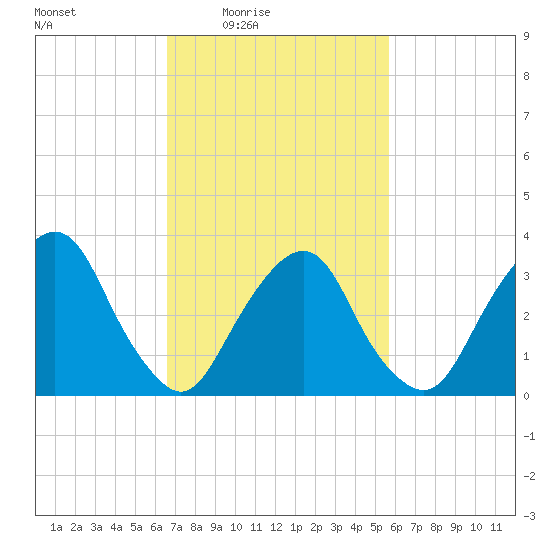 Alpine tide chart for Saturday, February 25, 2023