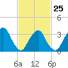 Alpine tide chart for Saturday, February 25, 2023