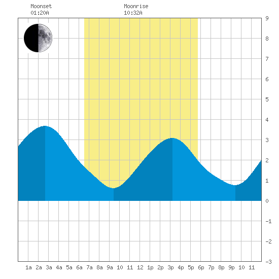 Alpine tide chart for Monday, February 27, 2023