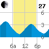 Alpine tide chart for Monday, February 27, 2023