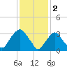 Alpine tide chart for Thursday, February 2, 2023